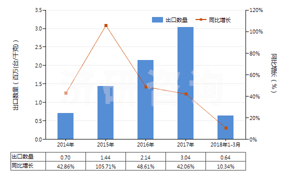 2014-2018年3月中國(guó)其他液壓往復(fù)式排液泵(HS84135039)出口量及增速統(tǒng)計(jì) 2014-2018年3月中國(guó)其他液壓往復(fù)式排液泵(HS84135039)出口量及增速統(tǒng)計(jì)